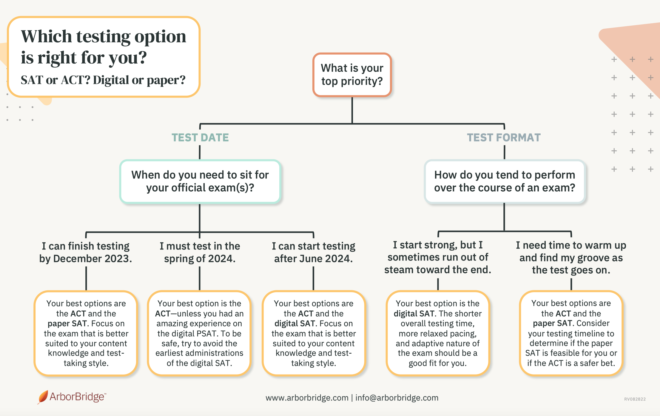 SAT & ACT 202324 Digital or paper testing? Which exam should you plan